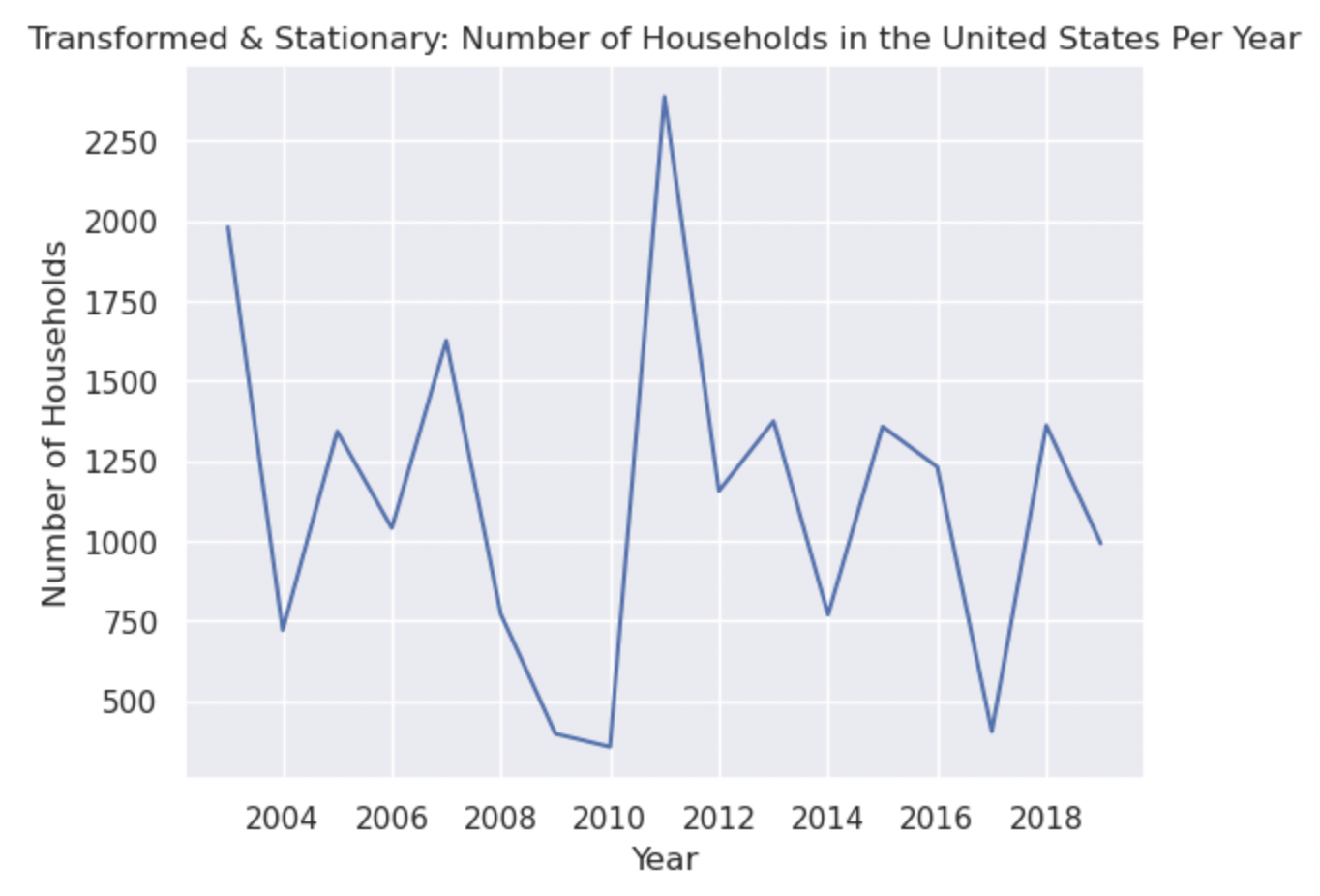 Time Series Causal Analysis